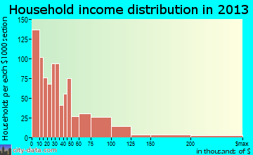 Blytheville household income distribution