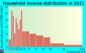 Altamont household income distribution