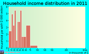 Altona household income distribution