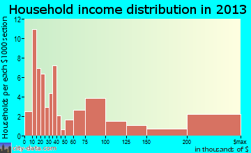 Amagansett household income distribution
