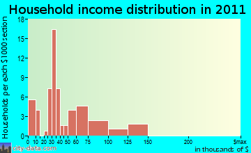 Amenia household income distribution
