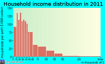 Amsterdam household income distribution
