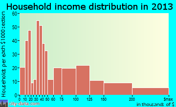 Amityville household income distribution