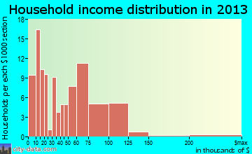 Angola household income distribution