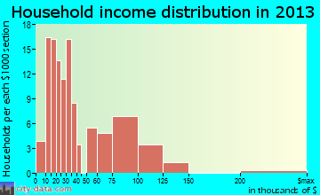 Angola on the Lake household income distribution