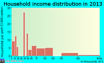 Aquebogue household income distribution
