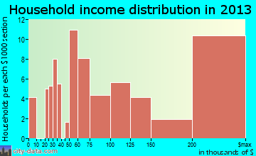 Armonk household income distribution