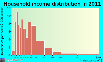 Athens household income distribution