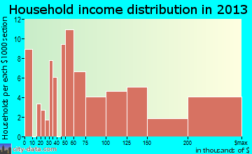 Atlantic Beach household income distribution
