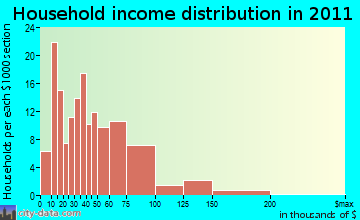 Attica household income distribution
