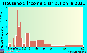 Aurora household income distribution