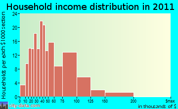 Avon household income distribution