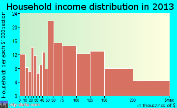 Baldwin Harbor household income distribution
