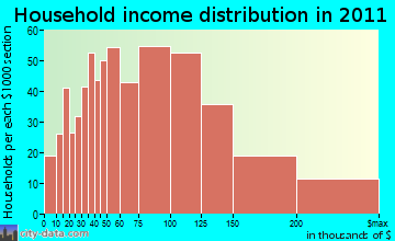 Baldwin, NY household income