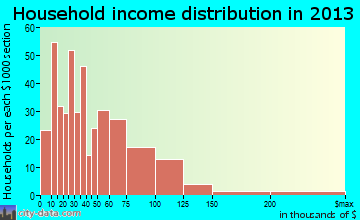 Baldwinsville household income distribution