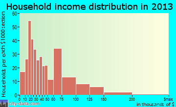 Ballston Spa household income distribution