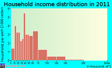 Barker household income distribution