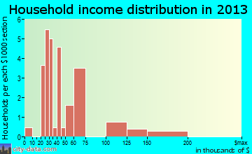Barneveld household income distribution