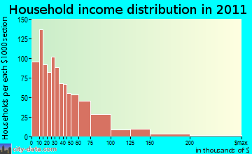 Batavia household income distribution