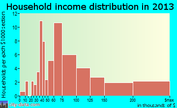 Barnum Island household income distribution