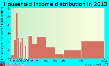 Baxter Estates, NY household income