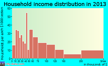 Bayport household income distribution