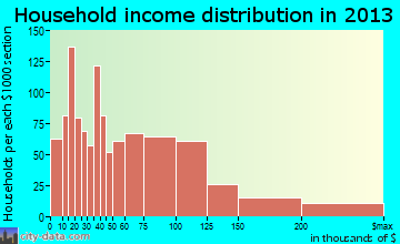 Bay Shore household income distribution
