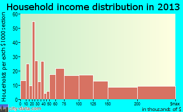 Bayville household income distribution