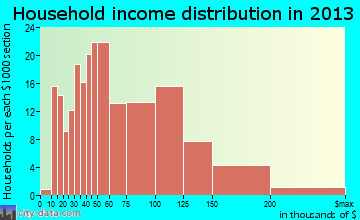 Baywood household income distribution