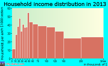 Bellmore household income distribution