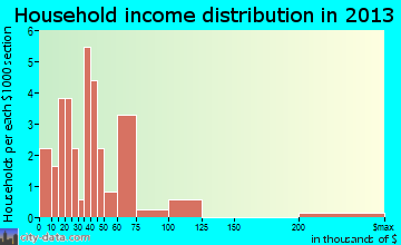 Briarcliff household income distribution
