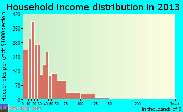 Gadsden household income distribution