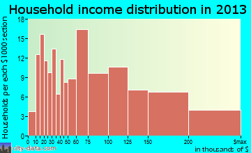 Blue Point household income distribution