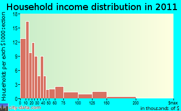 Brasher Falls-Winthrop household income distribution