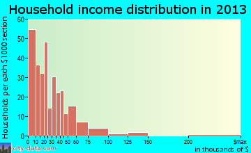 Brinkley household income distribution