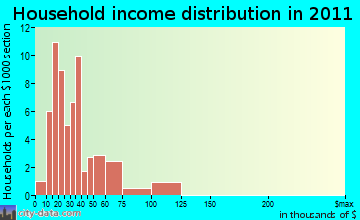 Bridgewater household income distribution