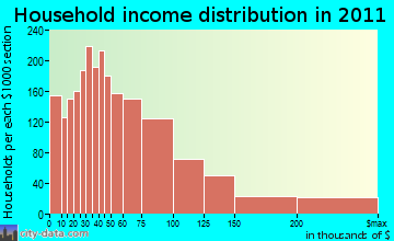Brighton, NY household income