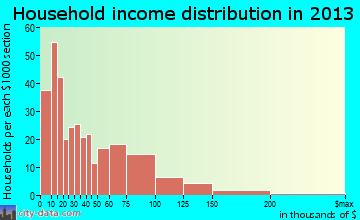 Brockport household income distribution