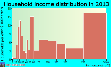 Bronxville household income distribution