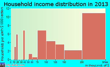 Brookville household income distribution