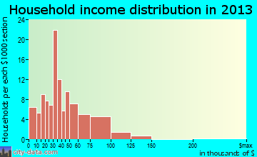 Brookland household income distribution