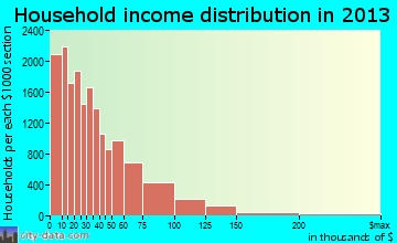 Buffalo household income distribution