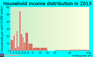 Calcium household income distribution