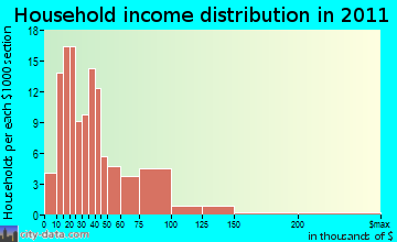 Cambridge household income distribution