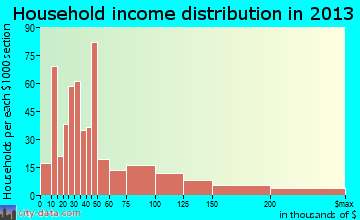 Calverton household income distribution