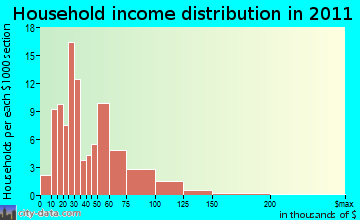 Camillus household income distribution