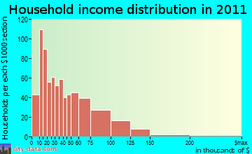 Canandaigua household income distribution
