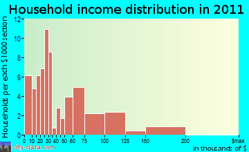 Candor household income distribution