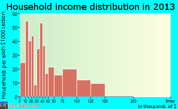 Canastota household income distribution