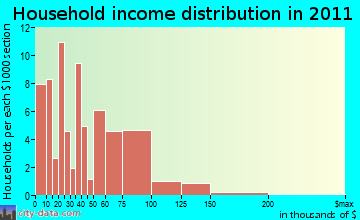 Cape Vincent household income distribution